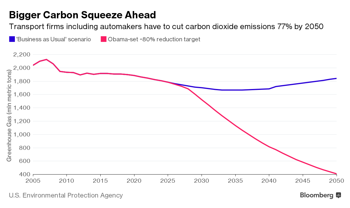 Bigger Carbon Squeeze Ahead