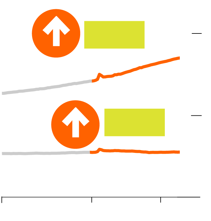 A graphic showing hourly real and hourly nominal wages over time from January 2016 to October 2023. From right before the pandemic in January 2020 to October 2023, nominal wages have increased by 20%. Conversely, real wages, which account for inflation, have only budged 0.6%.
