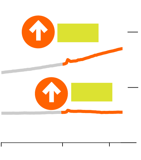 A graphic showing hourly real and hourly nominal wages over time from January 2016 to October 2023. From right before the pandemic in January 2020 to October 2023, nominal wages have increased by 20%. Conversely, real wages, which account for inflation, have only budged 0.6%.