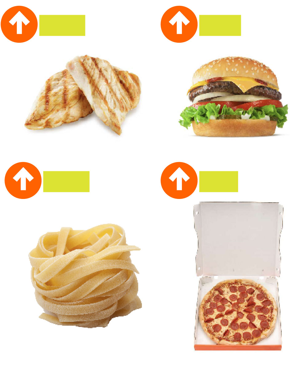 A graphic showing photos of popular dishes at restaurants and the price change of that dish from Q1 2020 to Q3 2023. Chicken dishes: up 32%. Burgers: up 23% Pasta and noodles: up 14%. Pizza: up 17%