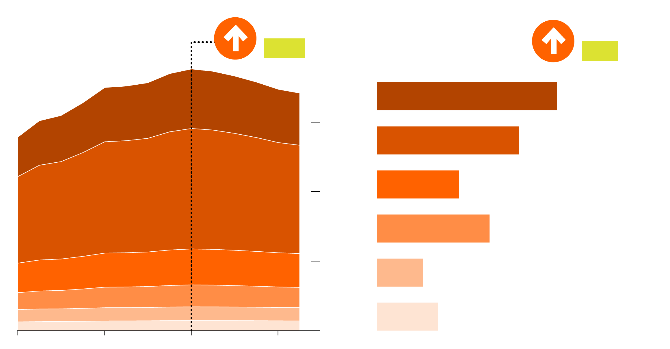 a graphic showing an area chart of aggregate savings (deposits and other short-term investments) over time by income percentile from Q1 2020 to Q2 2023. An annotation highlights that savings peaked for all income groups during Q1 2022. Next to the area chart is a horizontal bar chart showing the percent change in savings by income percentile from Q1 2020 to Q2 2023. Top 1%: savings increased by 32%. 80th-99th percentile: 25% increase. 60th-80th percentile: 15% increase. 40th-60th percentile: 20% increase. 20th-40th percentile: 8% increase. Bottom 20%: 11% increase.
