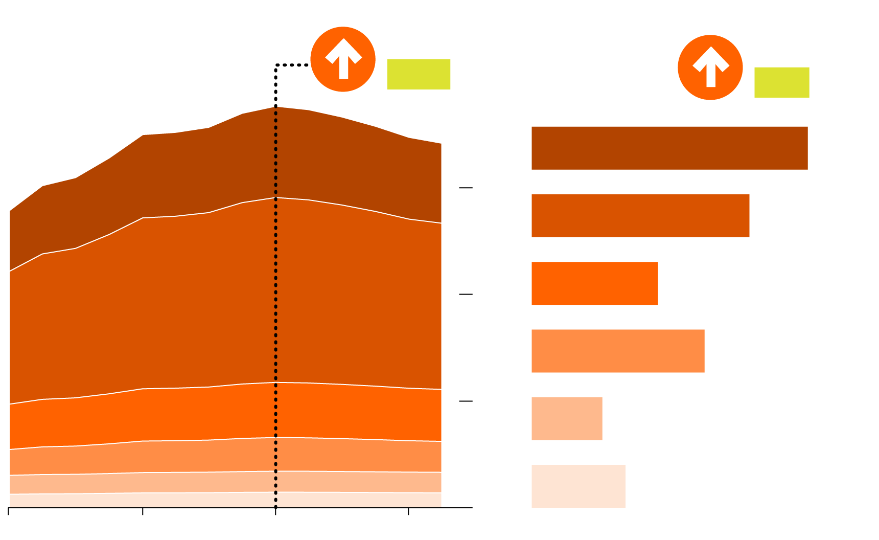 a graphic showing an area chart of aggregate savings (deposits and other short-term investments) over time by income percentile from Q1 2020 to Q2 2023. An annotation highlights that savings peaked for all income groups during Q1 2022. Next to the area chart is a horizontal bar chart showing the percent change in savings by income percentile from Q1 2020 to Q2 2023. Top 1%: savings increased by 32%. 80th-99th percentile: 25% increase. 60th-80th percentile: 15% increase. 40th-60th percentile: 20% increase. 20th-40th percentile: 8% increase. Bottom 20%: 11% increase.
