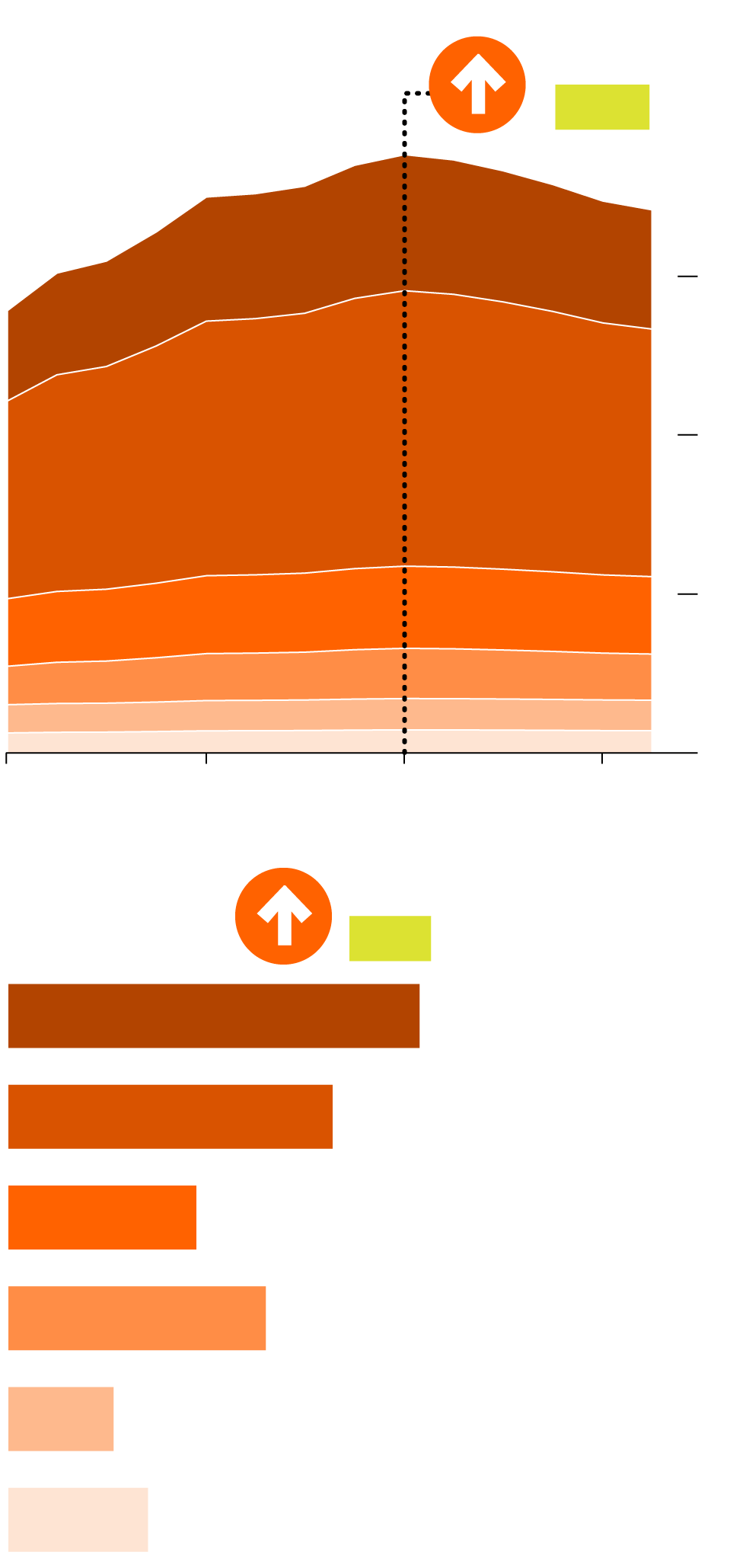 a graphic showing an area chart of aggregate savings (deposits and other short-term investments) over time by income percentile from Q1 2020 to Q2 2023. An annotation highlights that savings peaked for all income groups during Q1 2022. Next to the area chart is a horizontal bar chart showing the percent change in savings by income percentile from Q1 2020 to Q2 2023. Top 1%: savings increased by 32%. 80th-99th percentile: 25% increase. 60th-80th percentile: 15% increase. 40th-60th percentile: 20% increase. 20th-40th percentile: 8% increase. Bottom 20%: 11% increase.