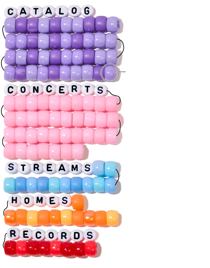 A graphic showcasing the breakdown of Taylor Swift&rsquo;s $1.1Billion fortune. The data visualization is made out of beads that are lined up to form bracelets: each row of 10 beads represents $100 million, and each bead represents $10 million. The breakdown of her wealth goes like this. $400 million for the estimated value of music released by her since 2019. $370 million for ticket sales and merchandise. $120 million for spotify and youtube earnings. $100 million for the current value of five personal properties. $80 million for royalties from music sales.