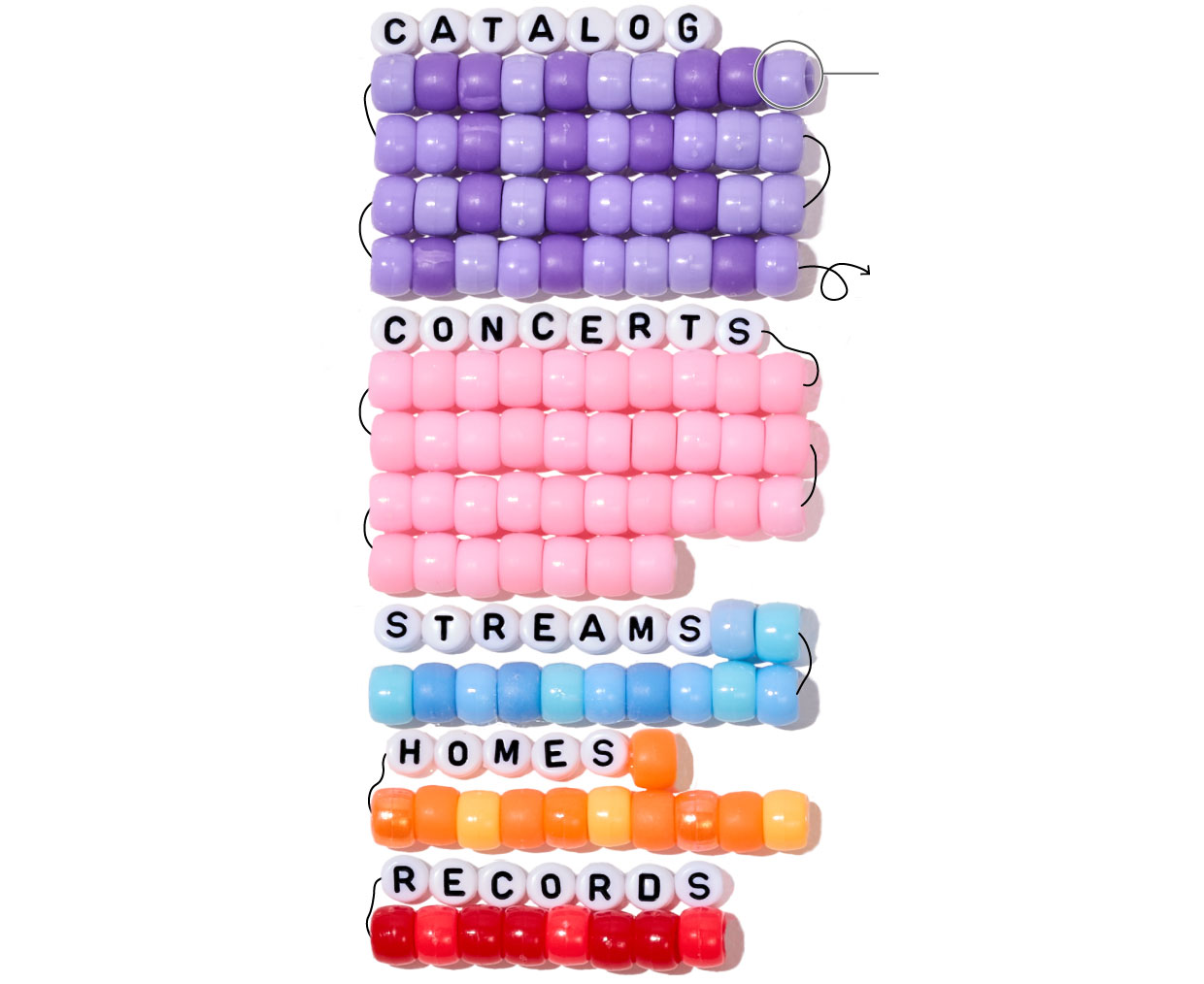 A graphic showcasing the breakdown of Taylor Swift&rsquo;s $1.1Billion fortune. The data visualization is made out of beads that are lined up to form bracelets: each row of 10 beads represents $100 million, and each bead represents $10 million. The breakdown of her wealth goes like this. $400 million for the estimated value of music released by her since 2019. $370 million for ticket sales and merchandise. $120 million for spotify and youtube earnings. $100 million for the current value of five personal properties. $80 million for royalties from music sales.