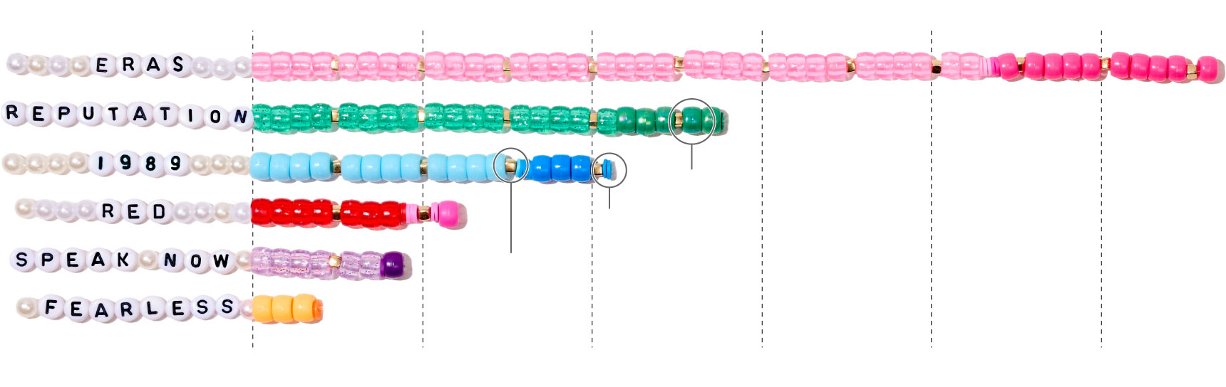 A graphic illustrating Taylor Swift&rsquo;s pre-tax profits from each of her six tours to date. Each tour is represented as a horizontal line of bracelet beads, with each thick pony bead representing $5 million and each narrow clay bead representing $1 million. There are also small gold beads that mark every $20 million. Each tour has its own color scheme, and there are two shades of beads for each tour to differentiate between profits made from ticket sales and profits made from merchandise sold. The beads stretch along a scale with axes lines that mark every $40 million. The scale goes up to $200 million, while the longest string of beads belongs to the Eras tour, from which Swift profited $225 million so far. The Eras tour is comprised of 34 thick, light-pink beads, 3 thin light-pink beads (which together represent money from ticket sales) and 10 thick, dark-pink beads and 2 thin dark-pink beads (which together represent money from merchandise). In descending length, the next tour is Reputation, comprised of 17 thick light green beads for ticket sales and 5 thick dark green beads and 1 thin dark green bead for merchandise. Next is 1989, comprised of 7 thick red beads and 2 thin red beads representing ticket sales, 1 thick pink bead and 5 thin pink beads representing merchandise. Speak Now is comprised of 6 thick lavender beads representing ticket sales and 1 thick and 1 thin purple beads representing merchandise. The final tour is Fearless, represented with 3 thick golden-yellow beads and 1 thin golden-yellow bead representing ticket sales. There are no beads for merchandise from that tour.