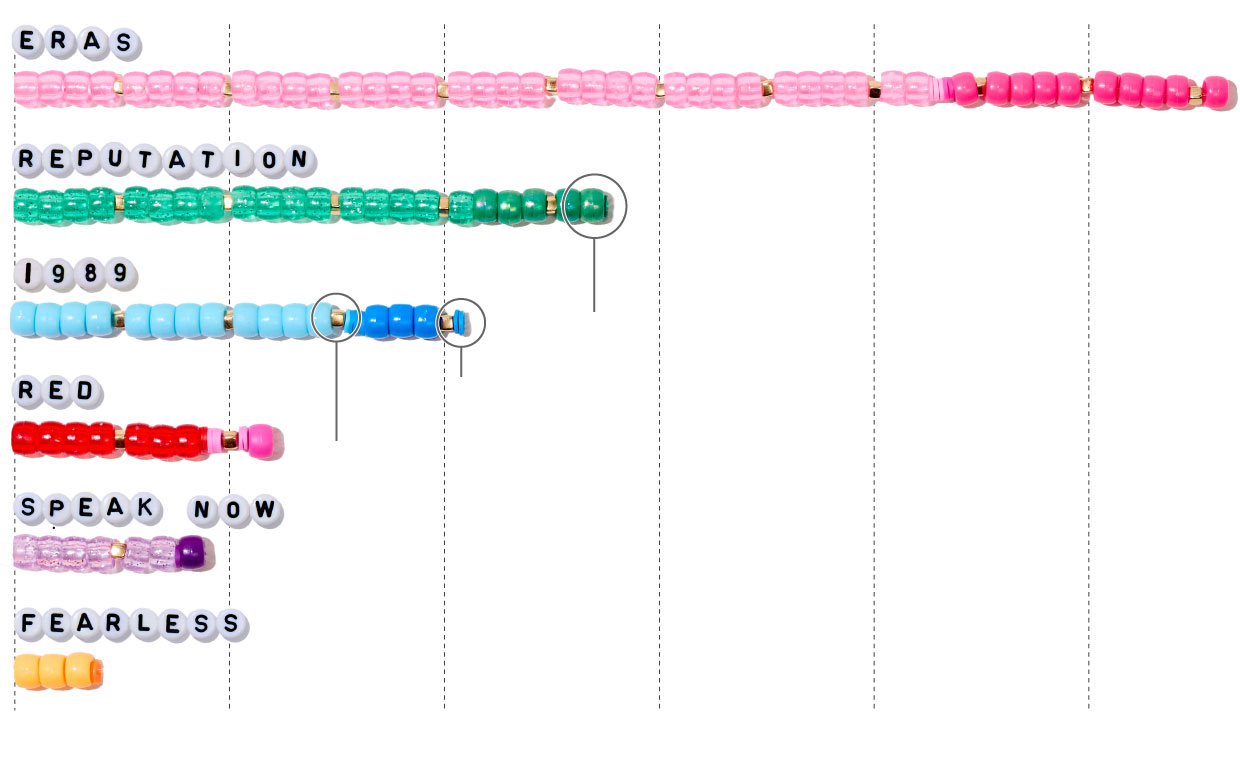 A graphic illustrating Taylor Swift&rsquo;s pre-tax profits from each of her six tours to date. Each tour is represented as a horizontal line of bracelet beads, with each thick pony bead representing $5 million and each narrow clay bead representing $1 million. There are also small gold beads that mark every $20 million. Each tour has its own color scheme, and there are two shades of beads for each tour to differentiate between profits made from ticket sales and profits made from merchandise sold. The beads stretch along a scale with axes lines that mark every $40 million. The scale goes up to $200 million, while the longest string of beads belongs to the Eras tour, from which Swift profited $225 million so far. The Eras tour is comprised of 34 thick, light-pink beads, 3 thin light-pink beads (which together represent money from ticket sales) and 10 thick, dark-pink beads and 2 thin dark-pink beads (which together represent money from merchandise). In descending length, the next tour is Reputation, comprised of 17 thick light green beads for ticket sales and 5 thick dark green beads and 1 thin dark green bead for merchandise. Next is 1989, comprised of 7 thick red beads and 2 thin red beads representing ticket sales, 1 thick pink bead and 5 thin pink beads representing merchandise. Speak Now is comprised of 6 thick lavender beads representing ticket sales and 1 thick and 1 thin purple beads representing merchandise. The final tour is Fearless, represented with 3 thick golden-yellow beads and 1 thin golden-yellow bead representing ticket sales. There are no beads for merchandise from that tour.