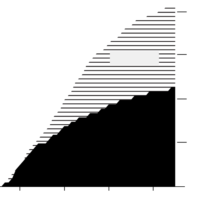 An area chart showing the projected default rate at the outset of the issuance of the DRIVE 2019-3 securitization. The projected default rate for borrowers by July 2023 was 42%. The actual default rate for borrowers with loans bundled into DRIVE 2019-3 in July 2023 was 23%.